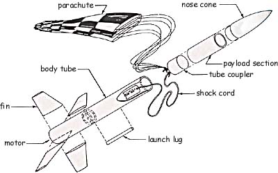 rocket anatomy